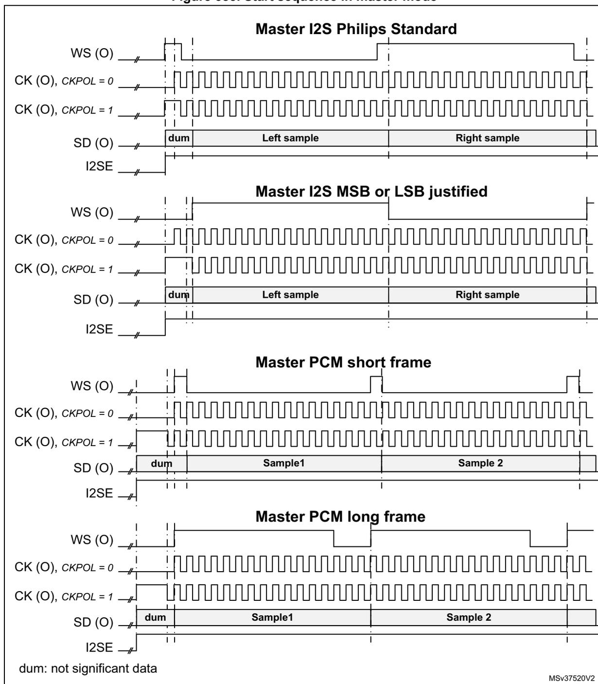 Figure 385: Start sequence in master mode. Shows four timing diagrams for different I2S/PCM standards. 1. Master I2S Philips Standard: WS goes low after I2SE is set, SD starts with 'dum' then 'Left sample'. 2. Master I2S MSB or LSB justified: WS goes high after I2SE is set, SD starts with 'dum' then 'Left sample'. 3. Master PCM short frame: WS pulses high, SD starts with 'dum' then 'Sample1'. 4. Master PCM long frame: WS stays high for a longer duration, SD starts with 'dum' then 'Sample1'. All diagrams show CK (O) for CKPOL=0 and CKPOL=1.