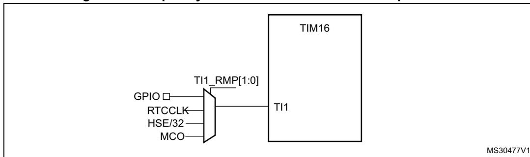 Diagram showing the connection of various clock sources to the TIM16 TI1 input capture channel via a multiplexer controlled by TI1_RMP[1:0] bits.