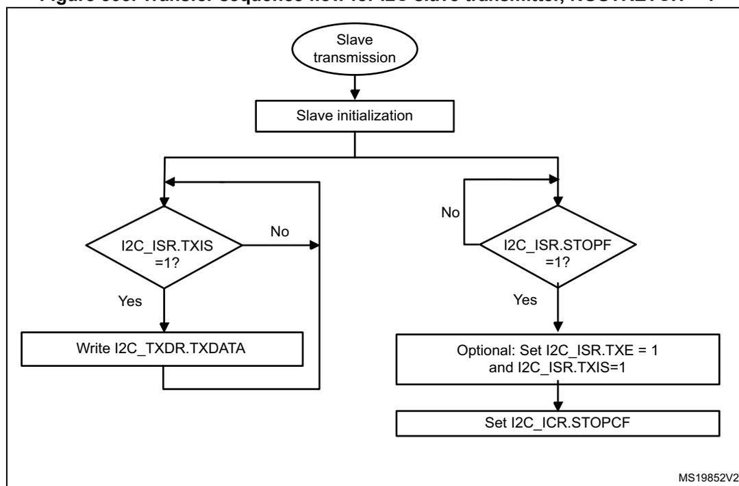 Flowchart for I2C slave transmitter transfer sequence flow, NOSTRETCH = 1.