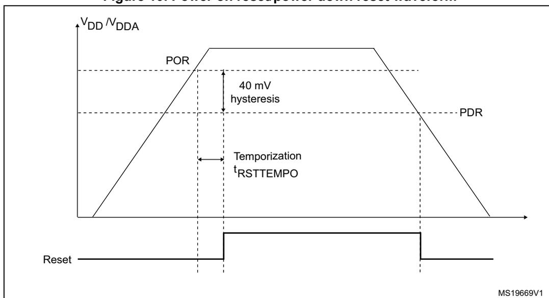 Figure 10. Power on reset/power down reset waveform. The diagram shows the relationship between VDD/VDDA voltage and the Reset signal. The top graph plots VDD/VDDA against time, showing a rising edge for Power On Reset (POR) and a falling edge for Power Down Reset (PDR). The POR threshold is higher than the PDR threshold by 40 mV hysteresis. The time interval between the POR and PDR thresholds is labeled as Temporization tRSTTEMPO. The bottom graph shows the Reset signal, which is active low. It transitions from a high state to a low state at the POR threshold and returns to a high state at the PDR threshold.