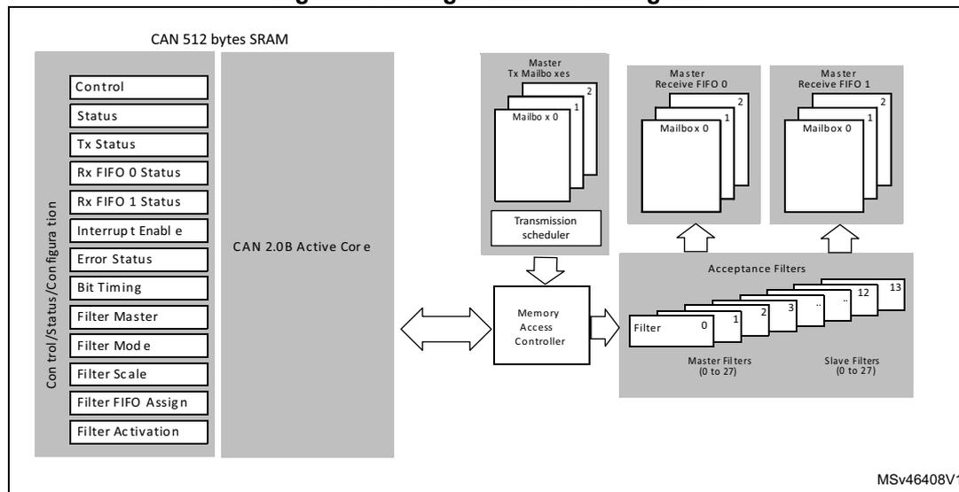 Figure 389. Single-CAN block diagram. The diagram shows the internal architecture of the bxCAN controller. On the left, a vertical stack of registers is labeled 'Control/Status/Configuration', including Control, Status, Tx Status, Rx FIFO 0 Status, Rx FIFO 1 Status, Interrupt Enable, Error Status, Bit Timing, Filter Master, Filter Mode, Filter Scale, Filter FIFO Assign, and Filter Activation. These are connected to a 'CAN 2.0B Active Core' which is backed by 'CAN 512 bytes SRAM'. The core connects to a 'Memory Access Controller'. Above the controller is a 'Master Tx Mailboxes' block with three mailboxes (0, 1, 2) and a 'Transmission scheduler'. Below the controller is an 'Acceptance Filters' block with 'Master Filters (0 to 27)' and 'Slave Filters (0 to 27)'. To the right are two 'Master Receive FIFO' blocks, labeled 'Master Receive FIFO 0' and 'Master Receive FIFO 1', each with three mailboxes (0, 1, 2). Arrows indicate data flow from the filters to the receive FIFOs and from the memory controller to the filters.