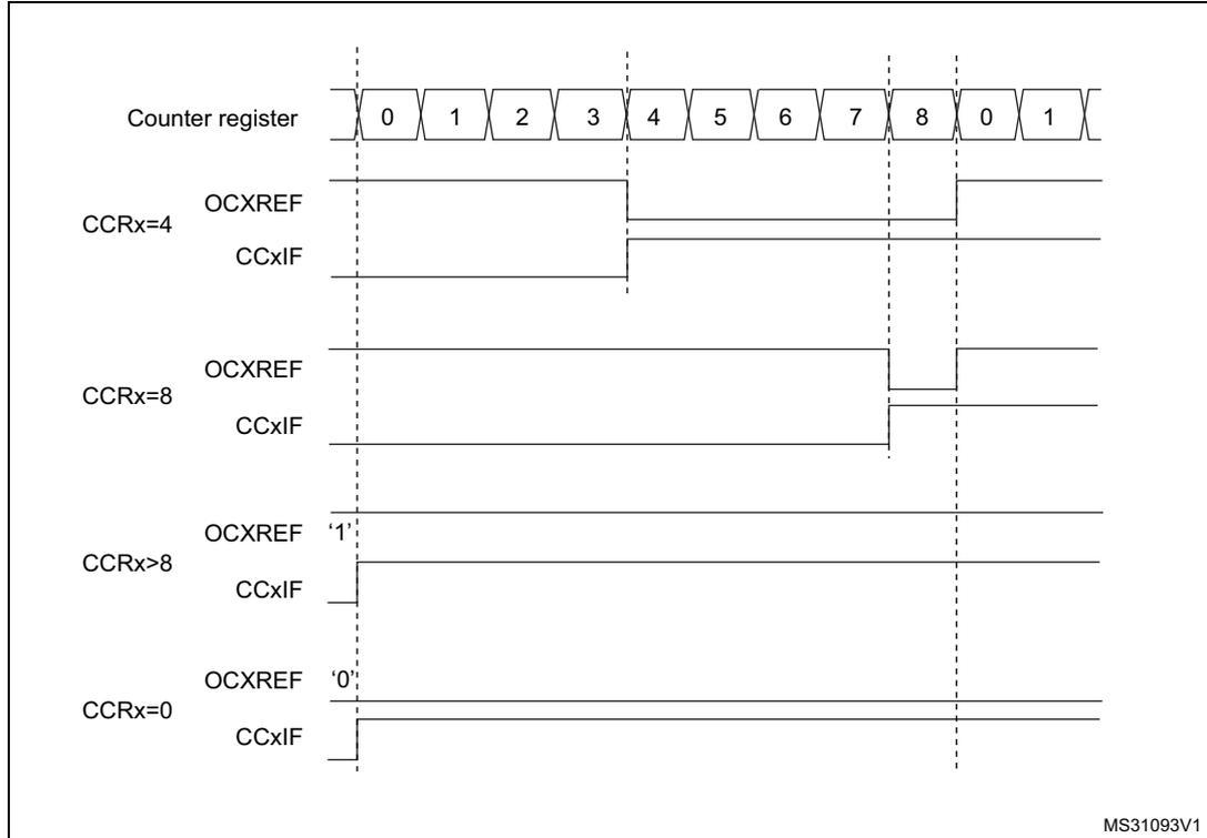 Timing diagram showing edge-aligned PWM waveforms for different CCRx values (4, 8, >8, 0) relative to a counter register. The counter register values are 0, 1, 2, 3, 4, 5, 6, 7, 8, 0, 1. Vertical dashed lines indicate the counter values. For CCRx=4, OCXREF is high from 0 to 4 and low from 4 to 8. For CCRx=8, OCXREF is high from 0 to 8 and low from 8 to 0. For CCRx>8, OCXREF is always high. For CCRx=0, OCXREF is always low. CCxIF flags are shown as pulses at the corresponding counter values.