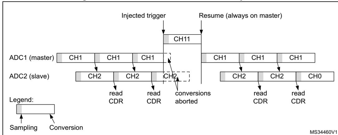 Timing diagram for interleaved conversion with injection. The diagram shows two ADCs, ADC1 (master) and ADC2 (slave), performing interleaved conversions. ADC1 has channels CH1, CH1, CH1. ADC2 has channels CH2, CH2, CH2. An 'Injected trigger' occurs, causing the conversion of CH11 on ADC1 and CH2 on ADC2. The conversion of CH2 on ADC2 is aborted. The 'Resume (always on master)' occurs, and the conversion of CH11 on ADC1 resumes. The diagram includes a legend for Sampling and Conversion, and a reference to MS34460V1.