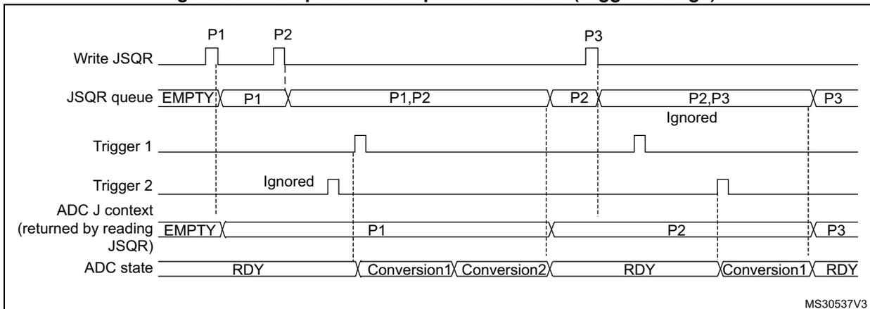 Timing diagram for Figure 66 showing JSQR queue behavior during trigger changes. It tracks 'Write JSQR' signals for P1, P2, and P3, the 'JSQR queue' contents, 'Trigger 1' and 'Trigger 2' pulses, the 'ADC J context' returned by reading JSQR, and the 'ADC state' (RDY, Conversion1, Conversion2, Conversion3).