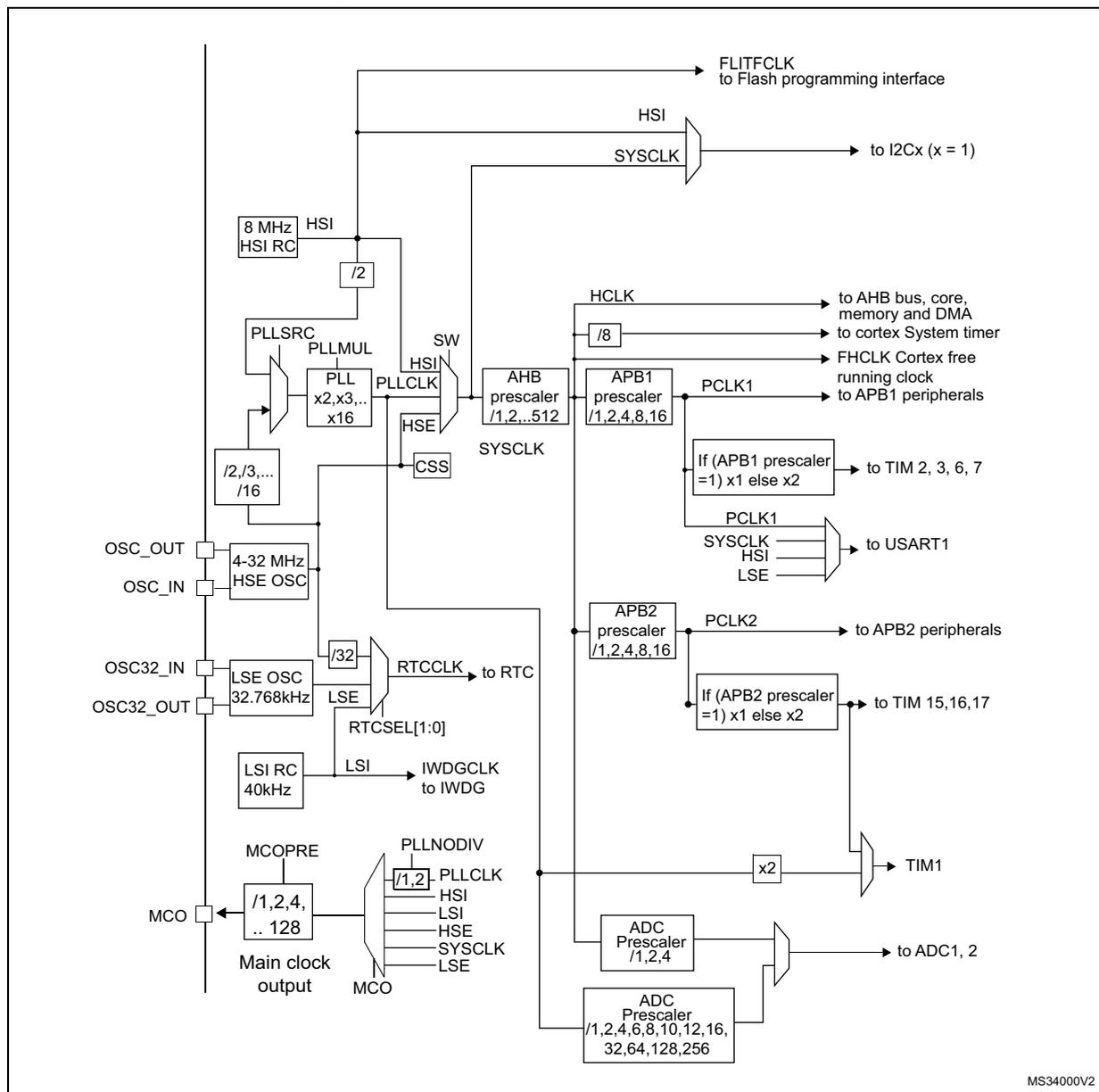 Detailed clock tree diagram for STM32F303x6/8 and STM32F328x8 microcontrollers. It shows various clock sources (HSI, HSE, LSE, LSI, PLL) and their paths through dividers and multiplexers to different system components like the core, AHB/APB buses, TIM1, TIM2-7, TIM15-17, USART1, I2Cx, and ADC1,2. The diagram includes labels for clock signals like SYSCLK, HCLK, PCLK1, PCLK2, and specific prescaler values.