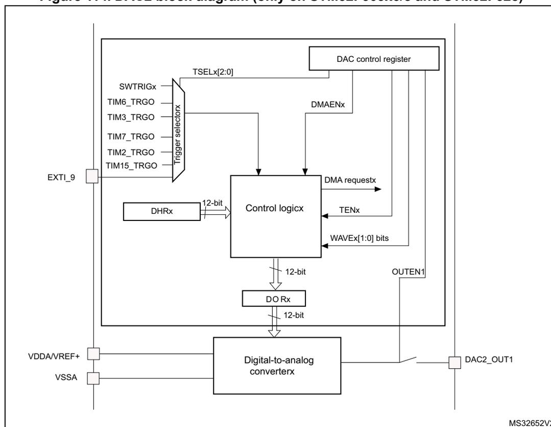 Figure 114. DAC2 block diagram (only on STM32F303x6/8 and STM32F328). The diagram shows the internal architecture of the DAC2. On the left, external pins include EXT1_9, VDDA/VREF+, and VSSA. The internal components include a 'Trigger selector' block receiving inputs from SWTRIGx, TIM6_TRGO, TIM3_TRGO, TIM7_TRGO, TIM2_TRGO, and TIM15_TRGO. This selector feeds into a 'Control logic' block. The 'Control logic' block also receives inputs from a 'DAC control register' (via TSELx[2:0], DMAENx, TENx, and WAVE[1:0] bits) and a 'DHRx' register (via a 12-bit bus). The 'Control logic' outputs a 12-bit signal to a 'DO Rx' register, which in turn outputs a 12-bit signal to a 'Digital-to-analog converterx' block. The 'Digital-to-analog converterx' block also receives VDDA/VREF+ and VSSA inputs and produces the DAC2_OUT1 output. The 'Control logic' also generates 'DMA requestx' signals. The diagram is labeled MS32652V2.