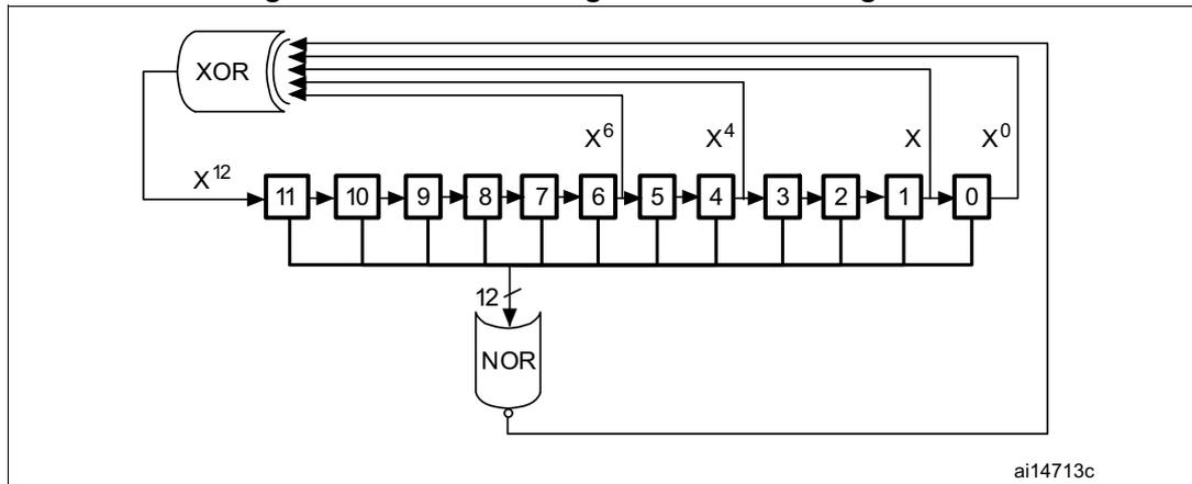 Diagram of the DAC LFSR register calculation algorithm. It shows a 12-bit shift register with cells numbered 11 down to 0. The output of cell 0 is fed back through an XOR gate and also through a NOR gate. The XOR gate has multiple inputs, with the first one being the output of cell 11. The outputs of the XOR gate and the NOR gate are combined and fed back into cell 11. The feedback path is labeled with powers of x: x^12, x^6, x^4, x, and x^0. The NOR gate has a 12-bit bus width indicator.
