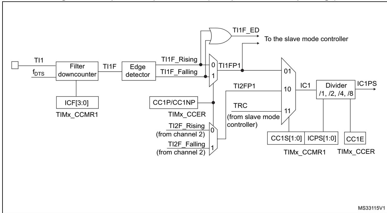 Figure 222: Capture/Compare channel (example: channel 1 input stage) block diagram. The diagram shows the input stage for channel 1. TI1 is filtered by a downcounter (f_DTS) to produce TI1F. This is then processed by an edge detector to produce TI1F_Rising and TI1F_Falling signals. These signals are multiplexed with TI2F_Rising and TI2F_Falling (from channel 2) to produce TI1FP1 and TI2FP1. TI1FP1 is ANDed with TRC (from slave mode controller) to produce TI1F_ED, which is sent to the slave mode controller. TI2FP1 is used as IC1. IC1 is divided by a divider (/1, /2, /4, /8) to produce IC1PS. The divider is controlled by CC1S[1:0] and ICPS[1:0] from TIMx_CCMR1, and CC1E from TIMx_CCER. The filter downcounter is controlled by ICF[3:0] from TIMx_CCMR1. The edge detector is controlled by CC1P/CC1NP from TIMx_CCER.