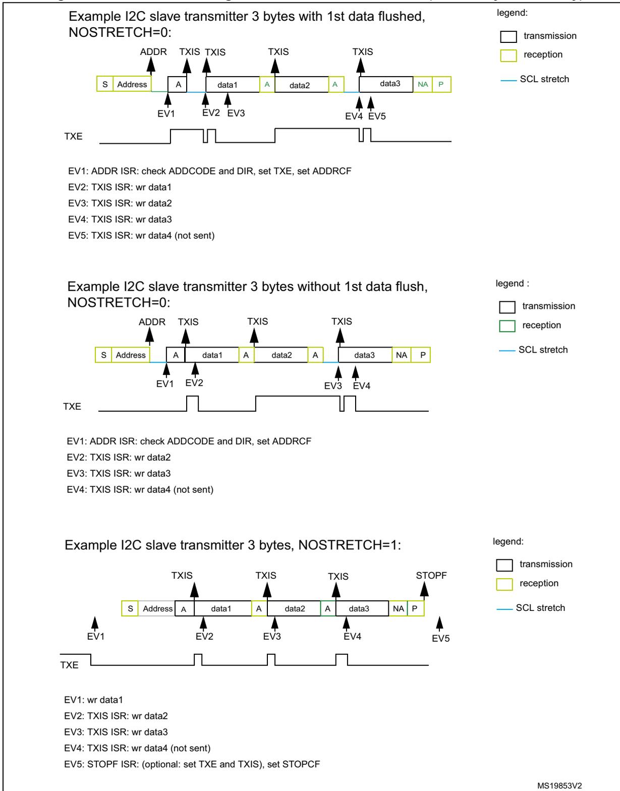 Timing diagram for I2C slave transmitter with 3 bytes and 1st data flushed. The diagram shows a sequence of blocks: S (Start), Address, A (Acknowledge), data1, A, data2, A, data3, NA (Not Acknowledge), P (Stop). Above the blocks, arrows indicate events: ADDR at the Address block, TXIS at the data1, data2, and data3 blocks. Below the blocks, arrows indicate mandatory events: EV1 at the Address block, EV2 at the data1 block, EV3 at the data2 block, EV4 at the data3 block, and EV5 at the NA block. A TXE signal line is shown below the blocks, with a high level at the start and low levels at the TXIS events. A legend on the right indicates: transmission (white box), reception (yellow box), and SCL stretch (blue line). Timing diagram for I2C slave transmitter with 3 bytes and no 1st data flush. The diagram shows a sequence of blocks: S (Start), Address, A (Acknowledge), data1, A, data2, A, data3, NA (Not Acknowledge), P (Stop). Above the blocks, arrows indicate events: ADDR at the Address block, TXIS at the data2 and data3 blocks. Below the blocks, arrows indicate mandatory events: EV1 at the Address block, EV2 at the data1 block, EV3 at the data2 block, and EV4 at the data3 block. A TXE signal line is shown below the blocks, with a high level at the start and low levels at the TXIS events. A legend on the right indicates: transmission (white box), reception (yellow box), and SCL stretch (blue line). Timing diagram for I2C slave transmitter with 3 bytes and NOSTRETCH=1. The diagram shows a sequence of blocks: S (Start), Address, A (Acknowledge), data1, A, data2, A, data3, NA (Not Acknowledge), P (Stop). Above the blocks, arrows indicate events: TXIS at the data1, data2, and data3 blocks, and STOPF at the P block. Below the blocks, arrows indicate mandatory events: EV1 at the Address block, EV2 at the data1 block, EV3 at the data2 block, EV4 at the data3 block, and EV5 at the STOPF block. A TXE signal line is shown below the blocks, with a high level at the start and low levels at the TXIS events. A legend on the right indicates: transmission (white box), reception (yellow box), and SCL stretch (blue line).