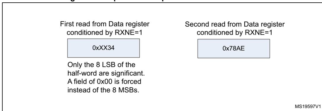 Diagram showing two read operations from the Data register for reception. The first read is 0xxx34 and the second is 0x78AE. Text indicates only the 8 LSB of the half-word are significant and 0x00 is forced for the MSBs.