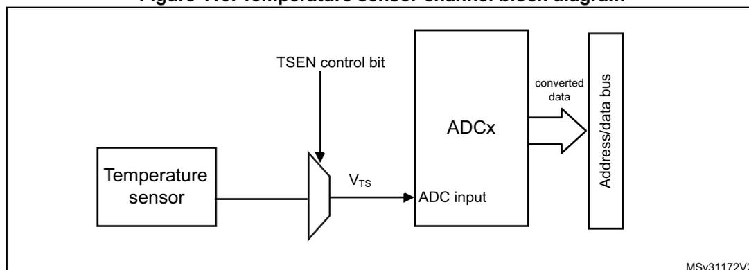 Block diagram of the temperature sensor channel. A 'Temperature sensor' block outputs a voltage V_TS to a multiplexer. The multiplexer is controlled by a 'TSEN control bit' and its output is connected to the 'ADC input' of an 'ADCx' block. The 'ADCx' block outputs 'converted data' to an 'Address/data bus' block. The diagram is labeled MSv31172V2 in the bottom right corner.