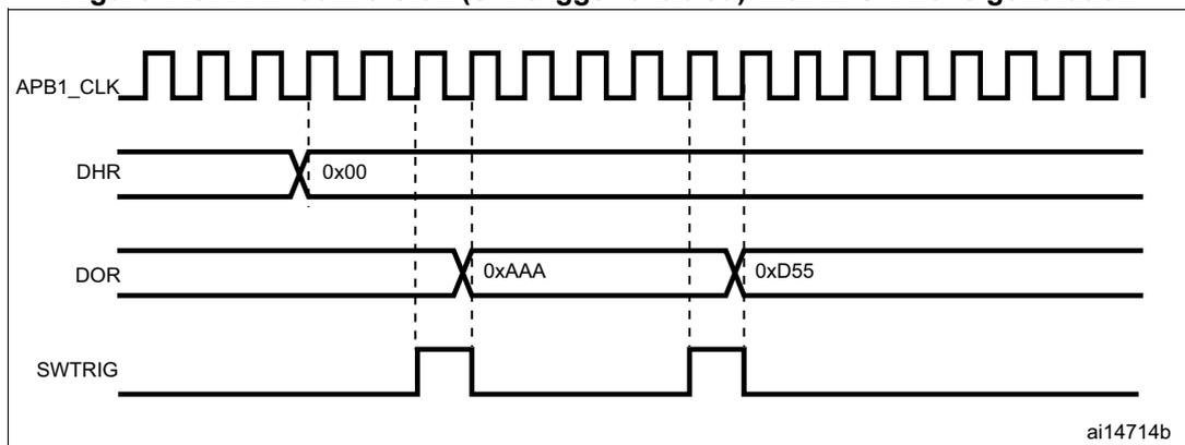 Timing diagram showing four signals over time: APB1_CLK (a periodic square wave), DHR (Digital-to-Analog Register), DOR (Data Output Register), and SWTRIG (Software Trigger). The DHR signal is initially 0x00. The DOR signal starts at 0xAAA and changes to 0xD55 after a SWTRIG pulse. The SWTRIG signal is a pulse that occurs after the DHR value is updated. Vertical dashed lines indicate the timing of the signals relative to the clock edges.