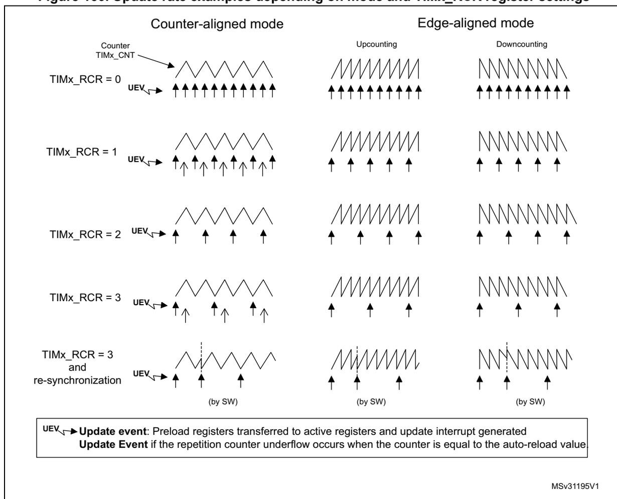 Counter-aligned mode, TIMx_RCR = 0: Sawtooth waveform with UEV arrows at every peak and trough. Edge-aligned Upcounting, TIMx_RCR = 0: Sawtooth waveform with UEV arrows at every peak. Edge-aligned Downcounting, TIMx_RCR = 0: Sawtooth waveform with UEV arrows at every trough. Counter-aligned mode, TIMx_RCR = 1: UEV arrows at every other peak/trough. Edge-aligned Upcounting, TIMx_RCR = 1: UEV arrows at every 2nd peak. Edge-aligned Downcounting, TIMx_RCR = 1: UEV arrows at every 2nd trough. Counter-aligned mode, TIMx_RCR = 2: UEV arrows at every 3rd peak/trough. Edge-aligned Upcounting, TIMx_RCR = 2: UEV arrows at every 3rd peak. Edge-aligned Downcounting, TIMx_RCR = 2: UEV arrows at every 3rd trough. Counter-aligned mode, TIMx_RCR = 3: UEV arrows at every 4th peak/trough. Edge-aligned Upcounting, TIMx_RCR = 3: UEV arrows at every 4th peak. Edge-aligned Downcounting, TIMx_RCR = 3: UEV arrows at every 4th trough. Counter-aligned mode, TIMx_RCR = 3 with re-sync: Software trigger resets counter, shifting UEV timing. Edge-aligned Upcounting, TIMx_RCR = 3 with re-sync: Software trigger resets counter, shifting UEV timing. Edge-aligned Downcounting, TIMx_RCR = 3 with re-sync: Software trigger resets counter, shifting UEV timing.
