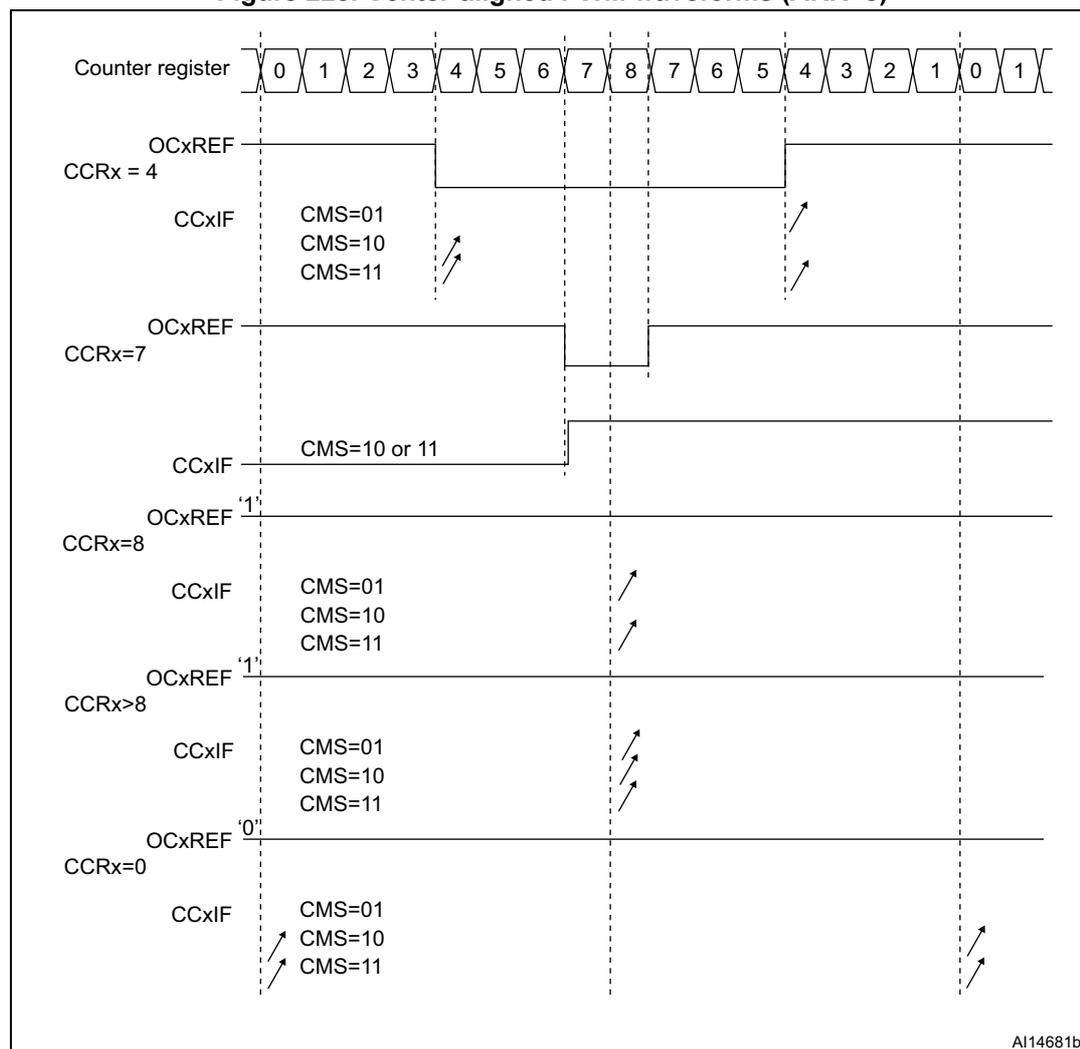Timing diagram showing center-aligned PWM waveforms for different CCRx values. The counter counts up from 0 to 8 and then down to 0. OCxREF and CCxIF signals are shown for CCRx=4, CCRx=7, CCRx=8, CCRx>8, and CCRx=0.