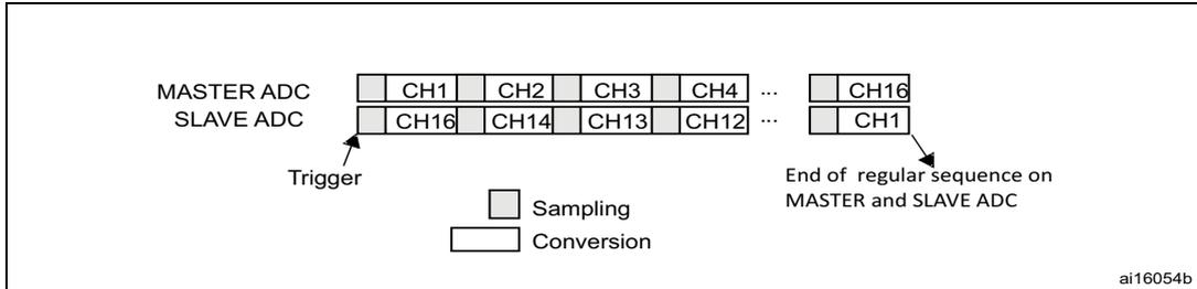 Diagram showing MASTER ADC and SLAVE ADC conversion sequences. MASTER ADC: CH1, CH2, CH3, CH4, ..., CH16. SLAVE ADC: CH16, CH14, CH13, CH12, ..., CH1. A 'Trigger' arrow points to the start of the sequences. A legend shows 'Sampling' as a light gray box and 'Conversion' as a white box. An arrow points to the end of the sequences labeled 'End of regular sequence on MASTER and SLAVE ADC'. The code 'ai16054b' is in the bottom right corner.