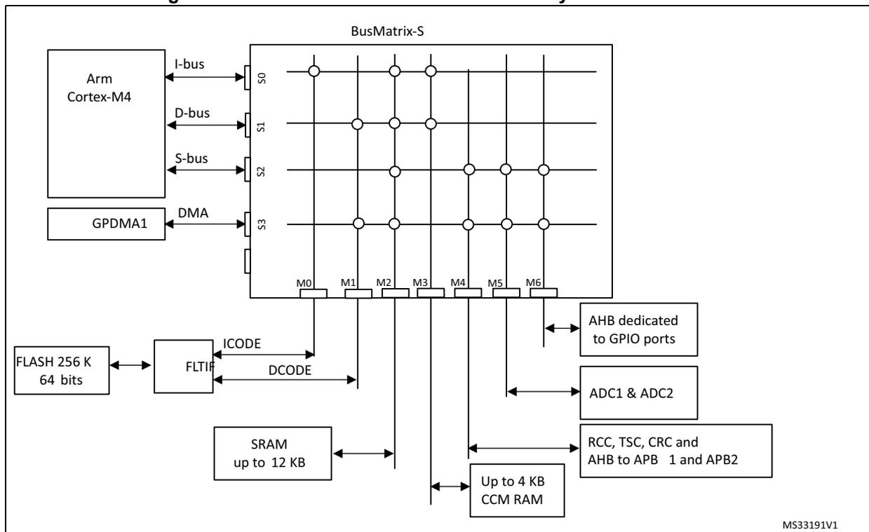 System architecture diagram for STM32F303x6/8 and STM32F328x8. It shows a central BusMatrix-S with 7 master ports (M0-M6) and 7 slave ports (S0-S6). Masters include Arm Cortex-M4 (I, D, S buses), GPDMA1 (DMA), and FLASH 256 K 64 bits (via FLTIF with ICODE/DCODE). Slaves include SRAM up to 12 KB, Up to 4 KB CCM RAM, AHB dedicated to GPIO ports, ADC1 & ADC2, and RCC, TSC, CRC and AHB to APB1 and APB2. Reference: MS33191V1.