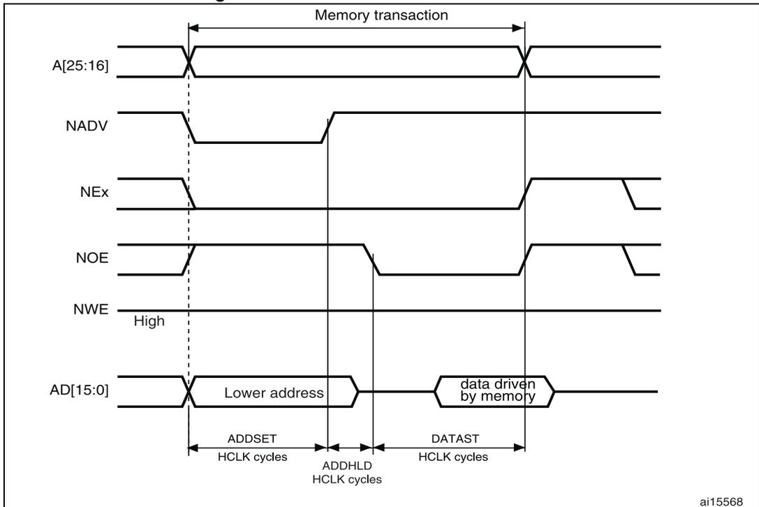 Timing diagram for muxed read access waveforms showing signals A[25:16], NADV, NEx, NOE, NWE, and AD[15:0] over time. The diagram illustrates the 'Memory transaction' period and the durations for ADDSET, ADDHLD, and DATAST in HCLK cycles. AD[15:0] is shown as 'Lower address' followed by 'data driven by memory'.