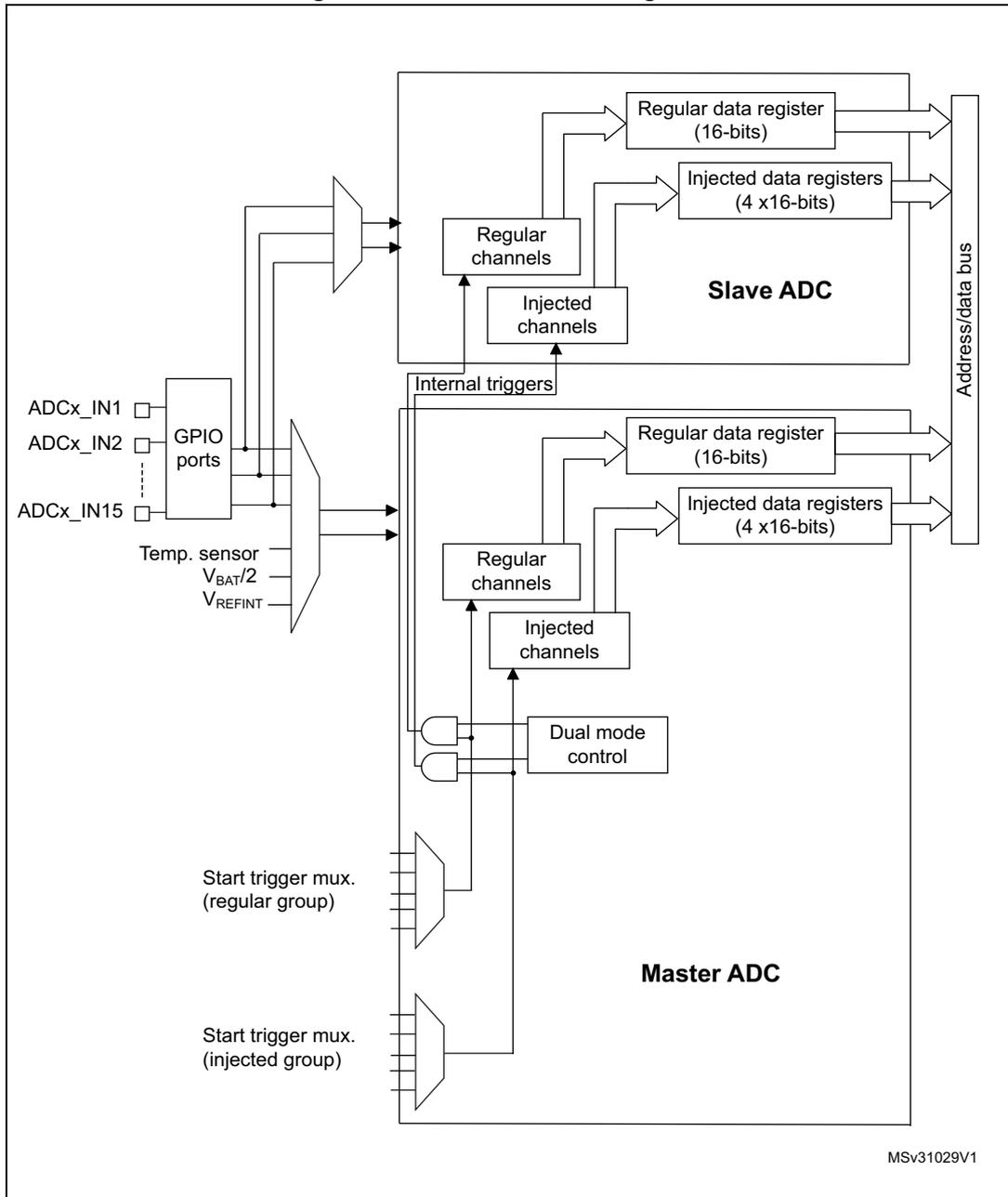 Dual ADC block diagram showing Master ADC and Slave ADC components, including input sources (GPIO, Temp. sensor), channels (Regular, Injected), data registers, and a common Address/data bus.