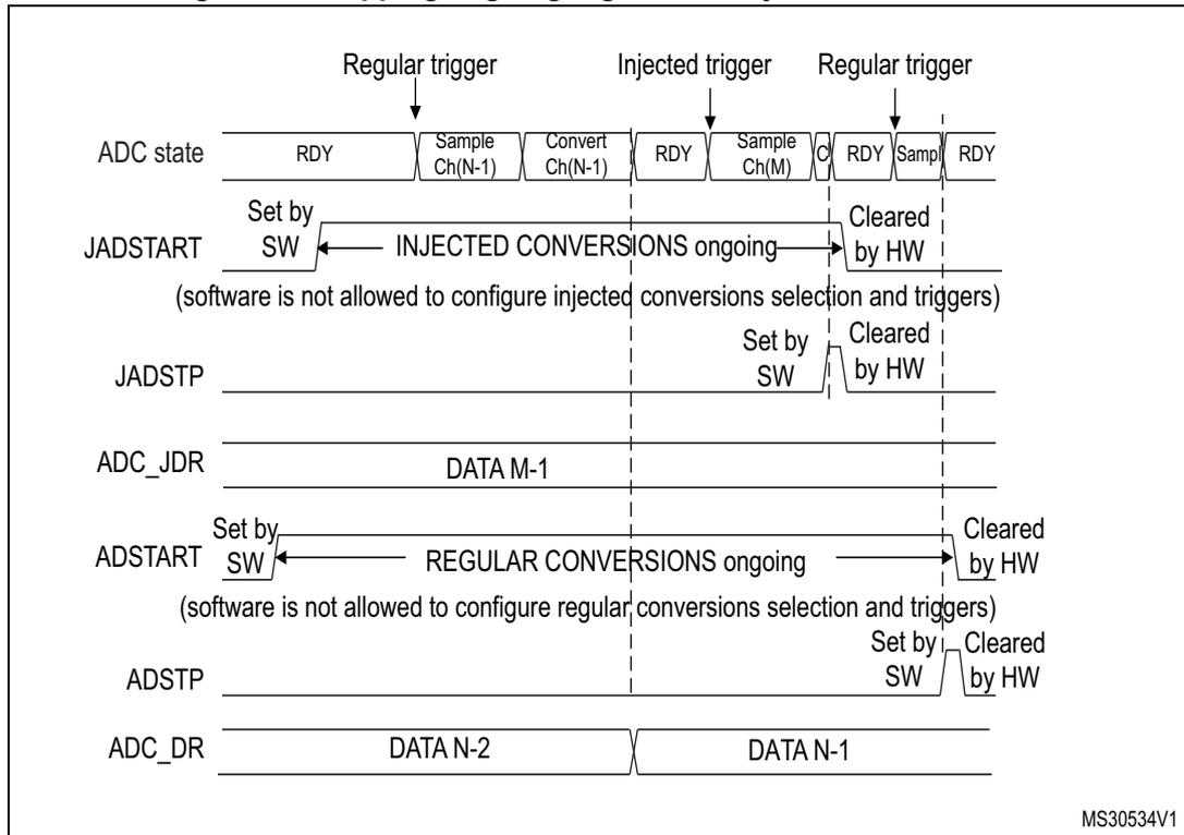 Timing diagram showing the sequence of events for stopping ongoing regular and injected conversions. It tracks the ADC state (RDY, Sample, Convert), JADSTART and ADSTART signals, and data registers (ADC_JDR, ADC_DR) across three trigger events: Regular, Injected, and Regular. The diagram shows how setting JADSTP or ADSTP while conversions are ongoing stops them and clears the start bits.