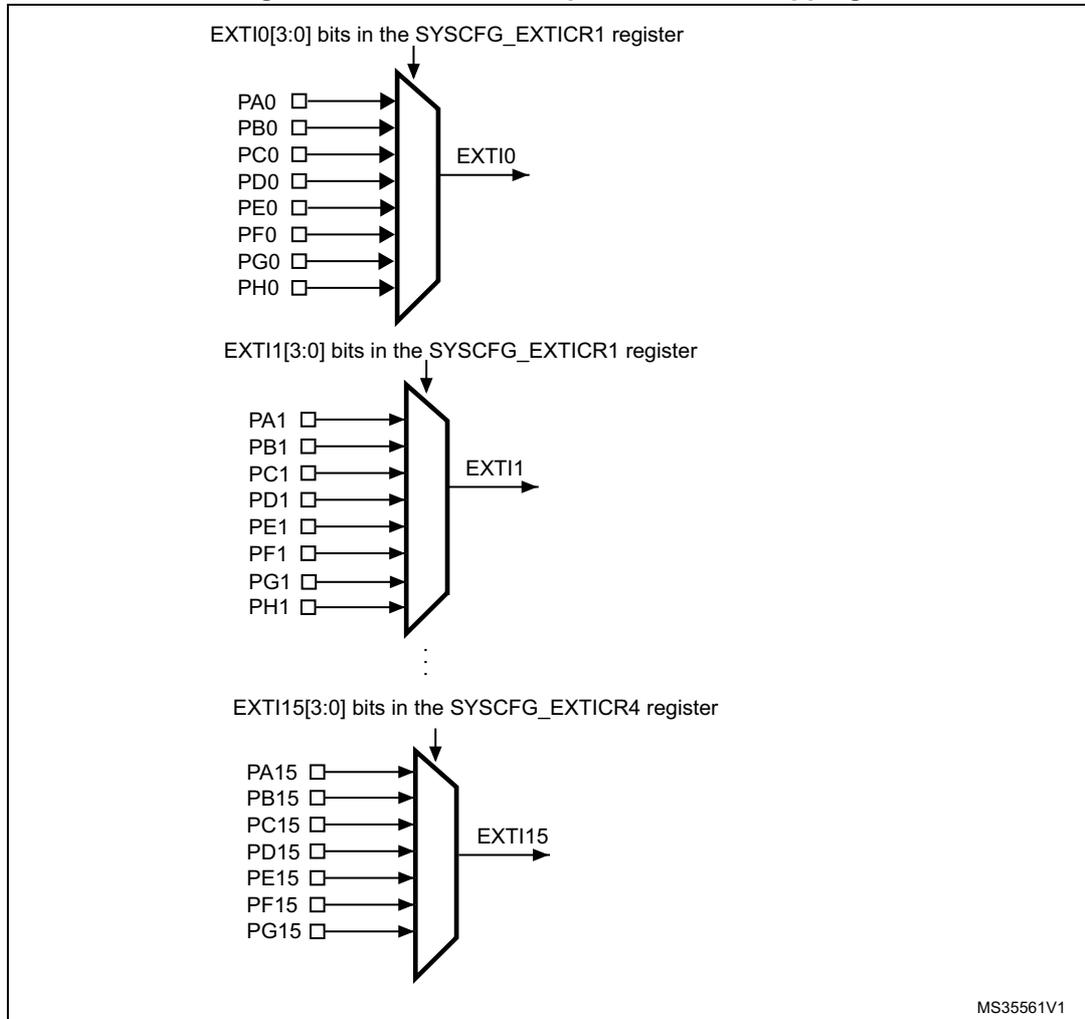 Diagram showing the mapping of GPIO pins to external interrupt lines (EXTI0 to EXTI15) via multiplexers controlled by SYSCFG_EXTICR registers.