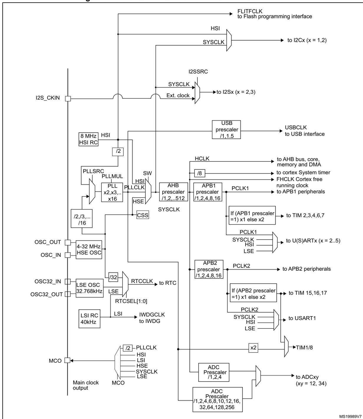 Detailed clock tree diagram for STM32F303xB/C and STM32F358xC. It shows various clock sources (HSI, HSE, LSE, LSI) being processed through PLLs and prescalers to provide clocks to different system components like the AHB bus, APB1/APB2 peripherals, USB, I2C, I2S, and ADCs. The diagram includes labels for pins like I2S_CKIN, OSC_IN, OSC32_IN, OSC32_OUT, OSC_OUT, and MCO, as well as internal components like PLLSRC, PLLMUL, PLL, HSE, HSI, LSE, LSI, and various prescalers for AHB, APB1, APB2, and ADC.