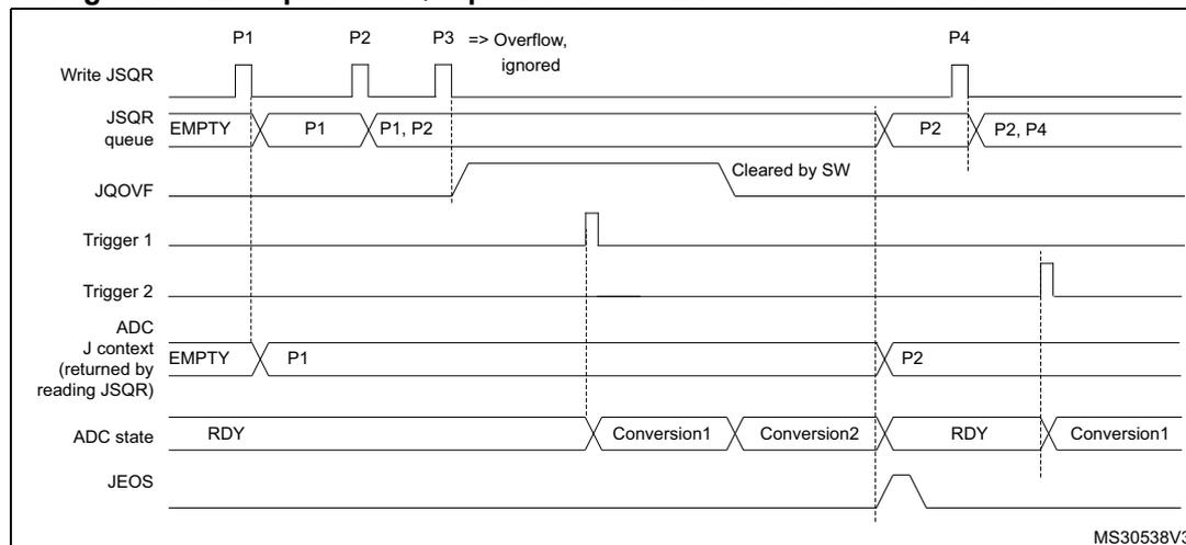Timing diagram for Figure 67 showing JSQR queue behavior with overflow before conversion. The diagram illustrates the state of the JSQR queue, JQOVF flag, and ADC state over time for four sequences (P1, P2, P3, P4).