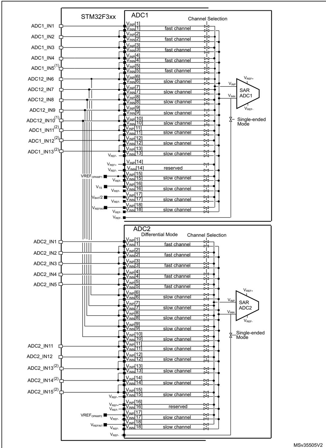 Schematic diagram showing the connectivity between an STM32F3xx microcontroller and two ADCs, ADC1 and ADC2. The diagram details the input pins, channel types (fast/slow), and internal SAR ADC structures for both converters.
