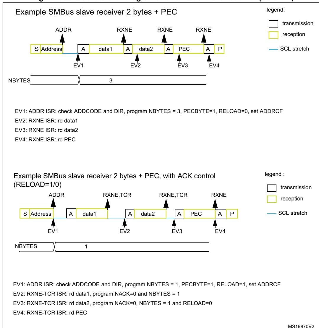 Diagram of SMBus slave receiver transfer with 2 bytes + PEC. The sequence starts with a Start (S) and Address (yellow, reception) block, followed by an Acknowledge (A) block. Then, data1 (yellow), A, data2 (yellow), A, PEC (yellow), A, and a Stop (P) block follow. Arrows labeled ADDR, RXNE, RXNE, and RXNE point to the transitions between blocks. Event markers EV1, EV2, EV3, and EV4 point to the transitions after the first, second, and third Acknowledge blocks, and the Stop block respectively. A blue line indicates an SCL stretch after the first Acknowledge. Below the sequence, NBYTES is shown as 3. Diagram of SMBus slave receiver transfer with 2 bytes + PEC and ACK control. The sequence is similar to the first one but with different interrupt events. ADDR points to the start. RXNE,TCR points to the transitions after data1 and data2. RXNE points to the transition after the final Acknowledge. Event markers EV1, EV2, EV3, and EV4 point to the same transitions as the first diagram. A blue line indicates an SCL stretch after the first Acknowledge. Below the sequence, NBYTES is shown as 1.
