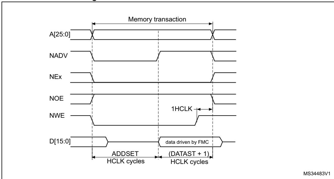 Timing diagram for Mode B write access waveforms showing signals A[25:0], NADV, NEx, NOE, NWE, and D[15:0] over time. The diagram shows a memory transaction with ADDSET and (DATAST + 1) periods in HCLK cycles. NWE toggles. Data is driven by FMC.