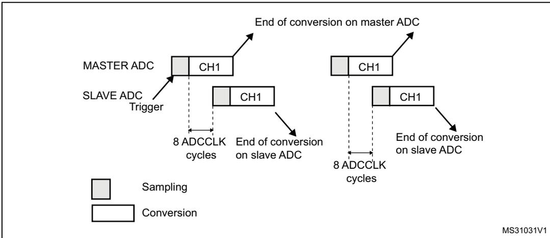 Timing diagram for Figure 101 showing interleaved mode on one channel in single conversion mode for dual ADC. It illustrates the Master ADC and Slave ADC conversion sequences for CH1, with sampling and conversion phases. The Slave ADC is triggered by the Master ADC. The diagram shows two conversion cycles for each ADC, with the Slave ADC's conversion starting 8 ADCCCLK cycles after the Master ADC's conversion starts. The Master ADC's conversion ends at the first arrow, and the Slave ADC's conversion ends at the second arrow. A legend indicates that gray boxes represent Sampling and white boxes represent Conversion. The diagram is labeled MS31031V1.