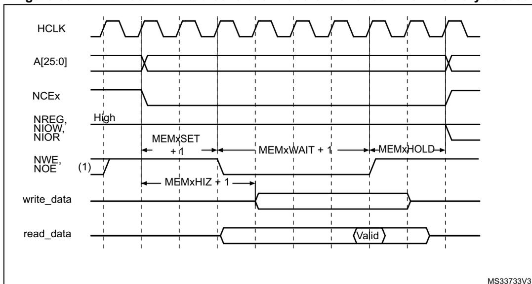 Timing diagram for NAND flash/PC Card controller waveforms. The diagram shows the relationship between HCLK, address lines A[25:0], active-low chip select NCE<sub>x</sub>, active-low read enable NREG, NIOW, NIOR, active-low write enable NWE, NOE, write data, and read data. Timing parameters MEMxSET, MEMxHIZ, MEMxWAIT, and MEMxHOLD are indicated. The read data is shown as 'Valid' during the read phase. The diagram is labeled MS33733V3.