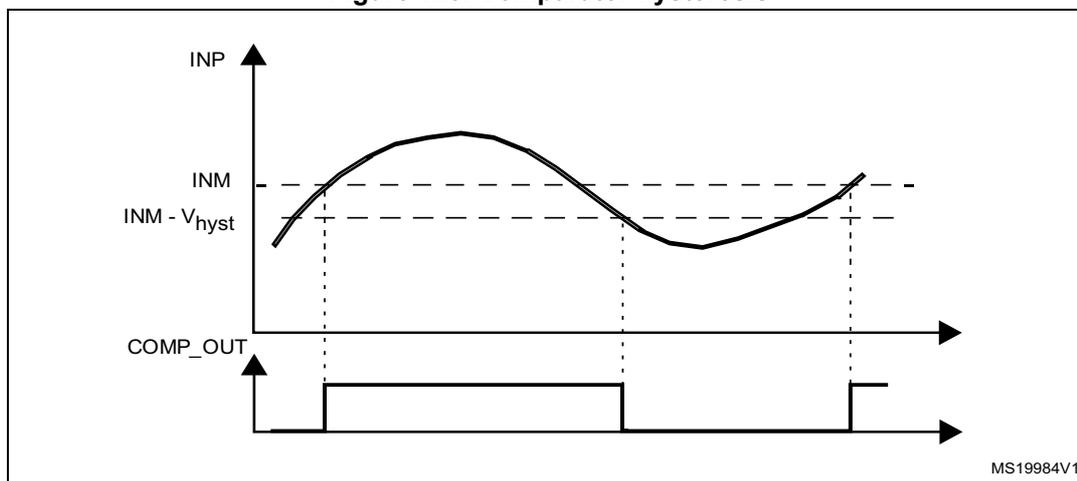 Figure 125. Comparator hysteresis. A graph showing the relationship between the non-inverting input (INP), the inverting input (INM), and the comparator output (COMP_OUT). The INP signal is a smooth curve that rises above the INM level and then falls below it. The INM level is a dashed horizontal line. The hysteresis level is indicated by a dashed horizontal line labeled INM - V_hyst. The COMP_OUT signal is a square wave that transitions between high and low states based on the comparison of INP and INM. The output transitions occur when INP crosses the INM level, but the hysteresis prevents immediate re-transition when INP crosses back. The graph is labeled MS19984V1 in the bottom right corner.