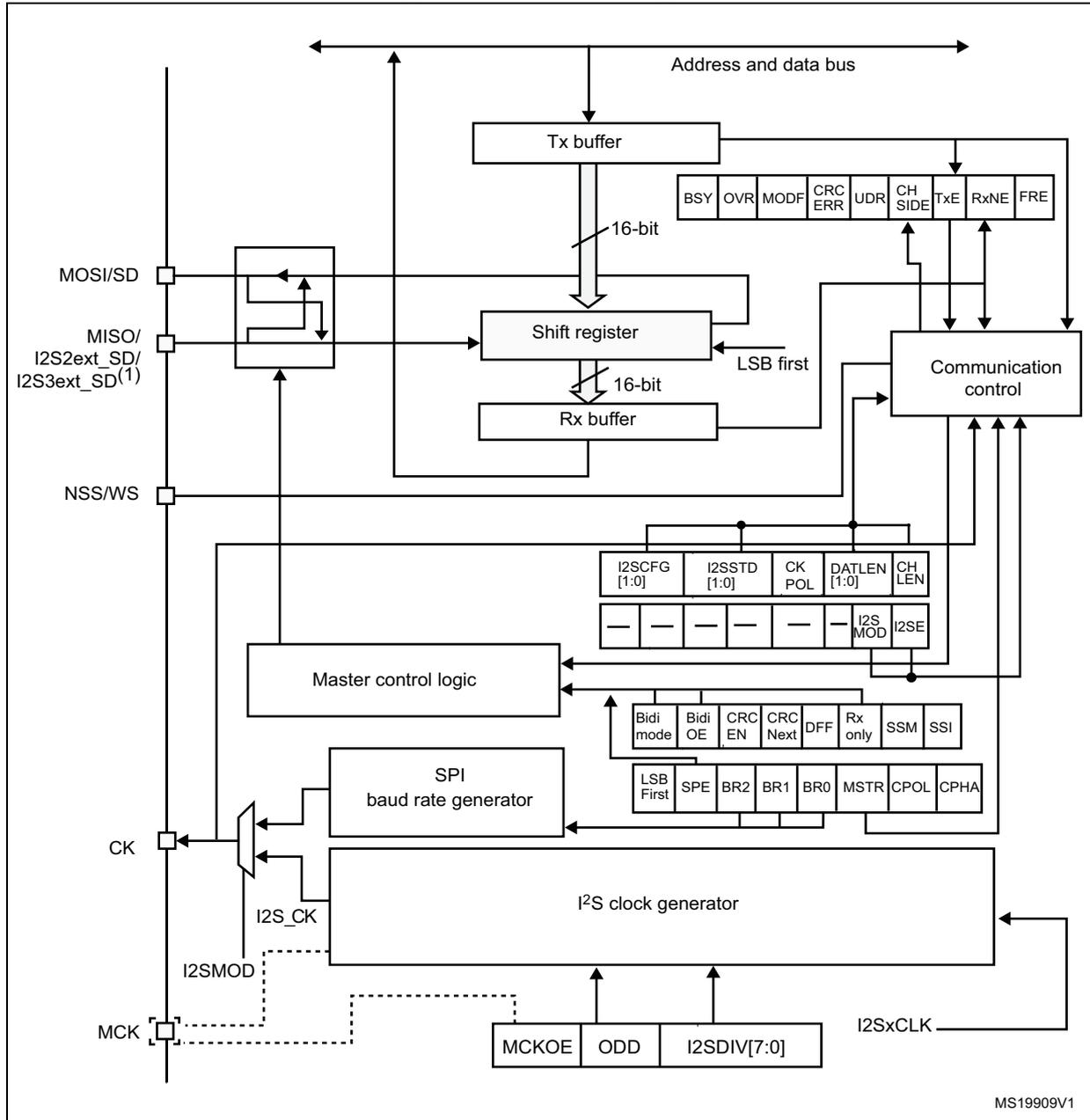I2S block diagram showing internal components like Tx buffer, Shift register, Rx buffer, Master control logic, SPI baud rate generator, and I2S clock generator, along with various control registers and pins.
