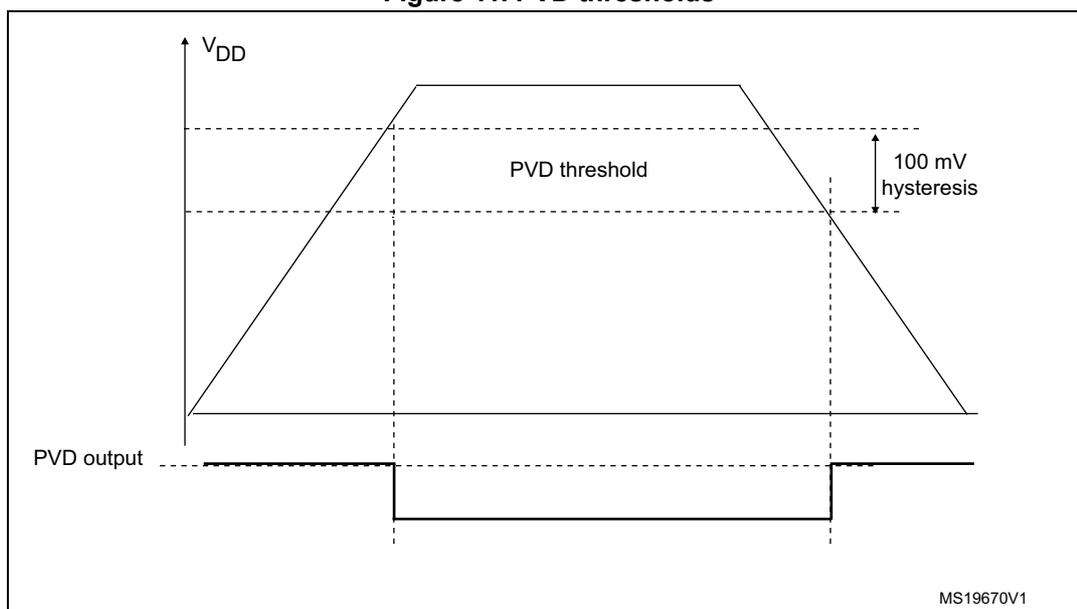 Figure 11. PVD thresholds. A graph showing the relationship between VDD and the PVD output signal. The top part shows VDD rising and falling. The middle part shows the PVD threshold level. The bottom part shows the PVD output signal, which is high when VDD is below the threshold and low when VDD is above the threshold. A 100 mV hysteresis is indicated between the rising and falling thresholds.