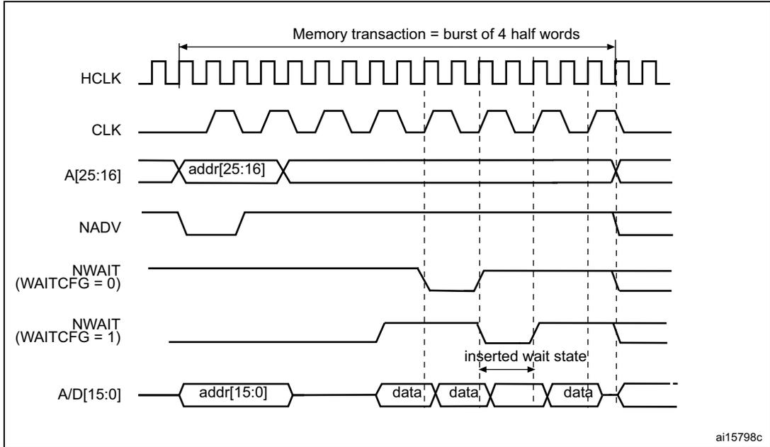Timing diagram showing waveforms for HCLK, CLK, A[25:16], NADV, NWAIT (WAITCFG = 0), NWAIT (WAITCFG = 1), and A/D[15:0] during a memory transaction. It illustrates the effect of inserting a wait state when WAITCFG is 1.