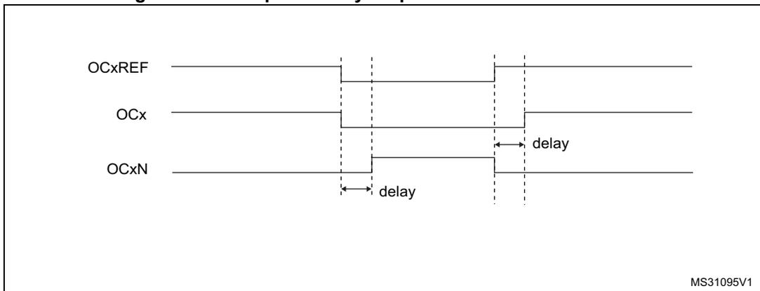 Timing diagram for Figure 179 showing complementary output with dead-time insertion.