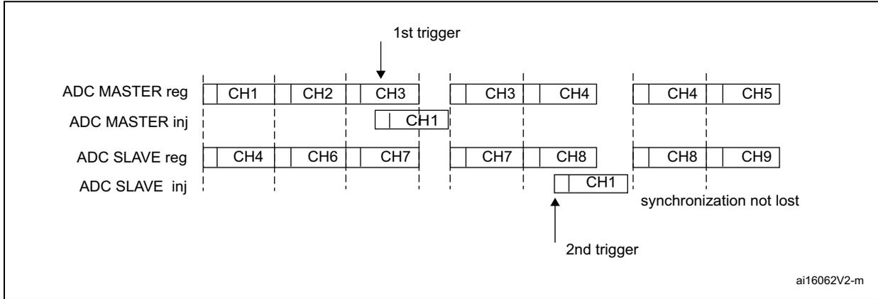 Timing diagram for Figure 105 showing alternate and regular simultaneous conversions. It displays four rows: ADC MASTER reg, ADC MASTER inj, ADC SLAVE reg, and ADC SLAVE inj. The regular sequences consist of CH1-CH2-CH3, CH3-CH4, CH4-CH5 for the master and CH4-CH6-CH7, CH7-CH8, CH8-CH9 for the slave. Injected sequences consist of CH1 for the master and CH1 for the slave. The 1st trigger occurs during the master's injected conversion (CH1), and the 2nd trigger occurs during the slave's injected conversion (CH1). A note indicates 'synchronization not lost'.
