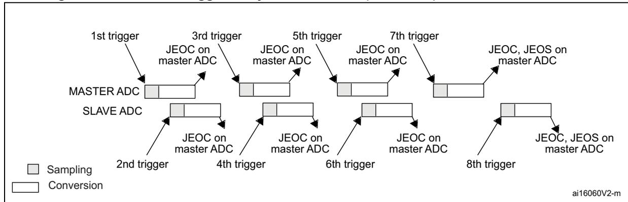 Timing diagram for Figure 104 showing MASTER ADC and SLAVE ADC sequences. The diagram illustrates 8 triggers (1st to 8th) and the corresponding sampling and conversion phases. Triggers 1, 3, 5, and 7 are labeled '1st trigger', '3rd trigger', '5th trigger', and '7th trigger' respectively. Triggers 2, 4, 6, and 8 are labeled '2nd trigger', '4th trigger', '6th trigger', and '8th trigger' respectively. The MASTER ADC shows sampling and conversion phases. The SLAVE ADC shows sampling and conversion phases. JEOC on master ADC is indicated for triggers 1, 3, 5, and 7. JEOC, JEOS on master ADC is indicated for triggers 2, 4, 6, and 8. A legend indicates Sampling (shaded) and Conversion (white).