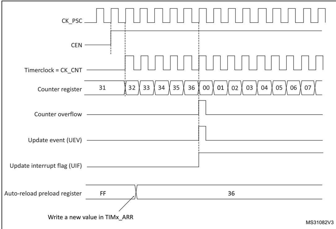 Timing diagram for ARPE=0 showing counter overflow and update event.