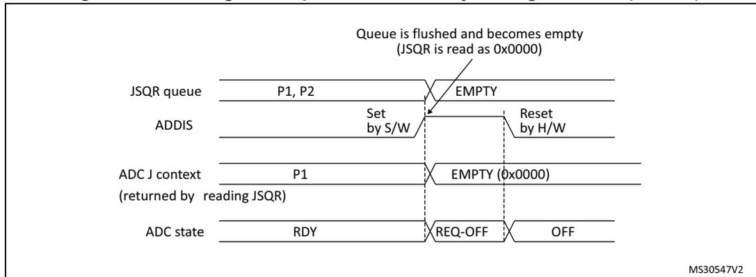 Timing diagram showing the flushing of the JSQR queue. Signals include JSQR queue (P1, P2 to EMPTY), ADDIS (Set by S/W, Reset by H/W), ADC J context (P1 to EMPTY 0x0000), and ADC state (RDY to REQ-OFF to OFF).
