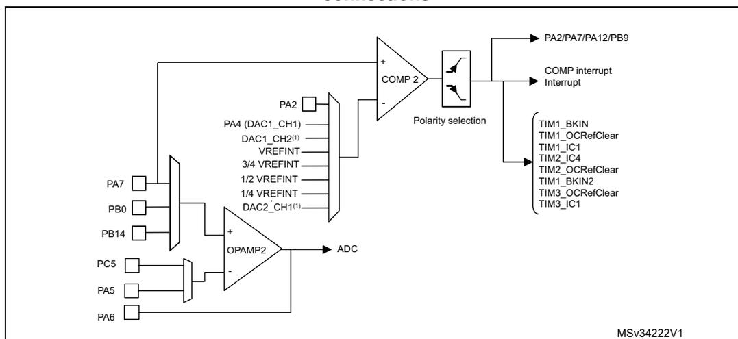 Figure 129: STM32F303x6/8 and STM32F328x8 comparator and operational amplifier connections. The diagram shows the internal architecture of the OPAMP and COMP2 blocks. On the left, various input pins are connected to multiplexers. The COMP2 block has its non-inverting input (+) connected to a multiplexer output and its inverting input (-) connected to a DAC output (DAC1_CH2 or DAC2_CH1). The output of COMP2 is connected to a polarity selection block, which then connects to a list of timer and interrupt inputs (PA2/PA7/PA12/PB9, COMP interrupt, TIM1_BKIN, TIM1_OCRefClear, TIM1_IC1, TIM2_IC4, TIM2_OCRefClear, TIM1_BKIN2, TIM3_OCRefClear, TIM3_IC1). The OPAMP2 block has its non-inverting input (+) connected to a multiplexer output and its inverting input (-) connected to a DAC output (DAC1_CH2 or DAC2_CH1). The output of OPAMP2 is connected to an ADC input. The diagram also shows various reference voltage inputs (VREFINT, 3/4 VREFINT, 1/2 VREFINT, 1/4 VREFINT) and DAC outputs (DAC1_CH1, DAC1_CH2, DAC2_CH1).