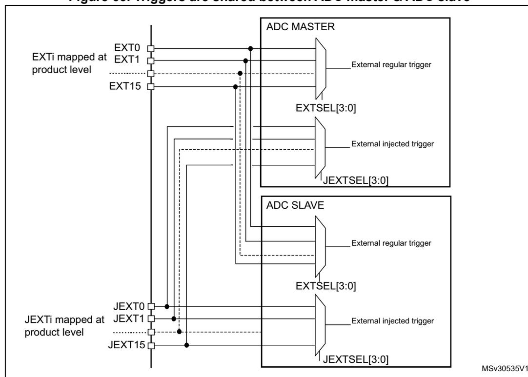 Figure 63: Triggers are shared between ADC master & ADC slave. The diagram shows two ADC blocks, 'ADC MASTER' and 'ADC SLAVE', sharing common external trigger inputs. On the left, 'EXTi mapped at product level' inputs (EXT0, EXT1, ..., EXT15) are connected to the 'ADC MASTER' block. 'JEXTi mapped at product level' inputs (JEXT0, JEXT1, ..., JEXT15) are connected to the 'ADC SLAVE' block. Inside the 'ADC MASTER' block, the external regular trigger is selected by 'EXTSEL[3:0]' and the external injected trigger by 'JEXTSEL[3:0]'. Inside the 'ADC SLAVE' block, the external regular trigger is selected by 'EXTSEL[3:0]' and the external injected trigger by 'JEXTSEL[3:0]'. The diagram illustrates that the master and slave ADCs share the same external trigger sources, which are selected by their respective control bits.