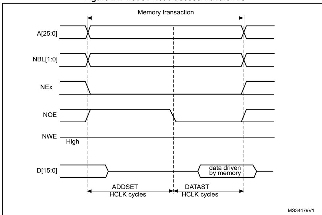 Timing diagram for Mode A read access waveforms showing signals A[25:0], NBL[1:0], NEx, NOE, NWE, and D[15:0] over time. The diagram shows a memory transaction starting with address and control signals, followed by data being driven by memory. Timing parameters ADDSET and DATAST are indicated in HCLK cycles.
