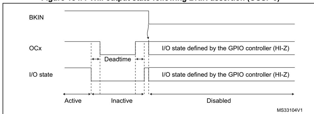 Timing diagram showing the PWM output state following BKIN assertion. The diagram illustrates three signal levels over time: BKIN, OCx, and I/O state. BKIN is shown as a high signal that goes low at a certain point. OCx is a PWM signal that transitions from a high state to a low state during the 'Inactive' period, with a 'Deadtime' indicated. The I/O state is shown as a signal that goes to a high-impedance (HI-Z) state when BKIN is asserted. The diagram is divided into three phases: 'Active', 'Inactive', and 'Disabled'. The 'Active' phase shows the normal PWM operation. The 'Inactive' phase shows the transition to the low state. The 'Disabled' phase shows the I/O state defined by the GPIO controller (HI-Z). The diagram is labeled with 'MS33104V1' in the bottom right corner.