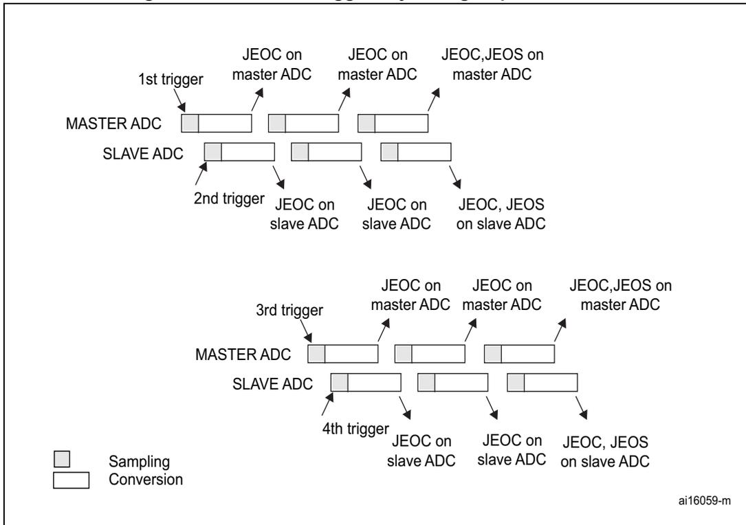 Timing diagram showing the sequence of injected group conversions for Master and Slave ADCs triggered by four external events. The diagram illustrates sampling and conversion phases for each ADC, with JEOC and JEOS interrupts generated upon completion of injected groups.