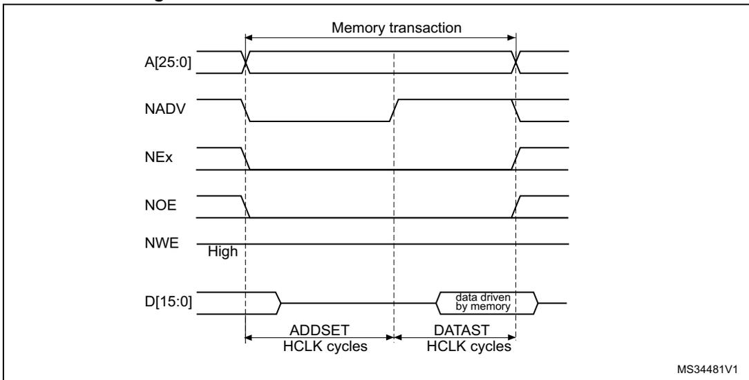 Timing diagram for Mode 2 and mode B read access waveforms. It shows the relationship between address (A[25:0]), NADV, NEx, NOE, NWE, and data (D[15:0]) signals over time. The diagram is divided into two phases: ADDSET HCLK cycles and DATAST HCLK cycles. The data is driven by memory during the DATAST phase.