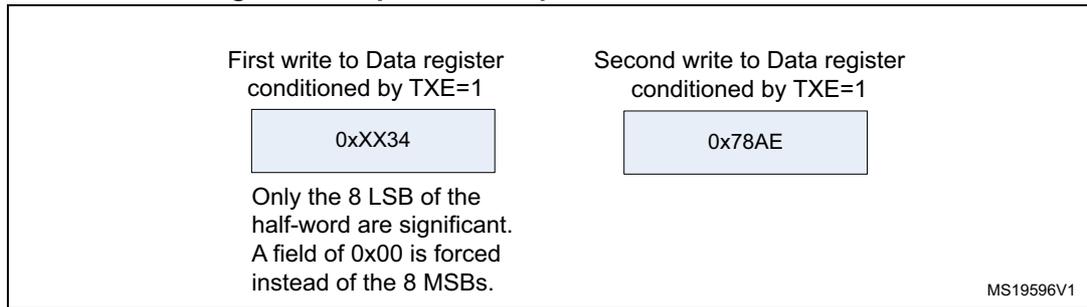 Diagram showing two write operations to the Data register for transmission. The first write is 0xxx34 and the second is 0x78AE. Text indicates only the 8 LSB of the half-word are significant and 0x00 is forced for the MSBs.