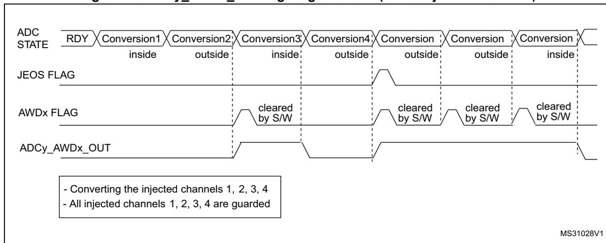 Timing diagram for Figure 96 showing ADC STATE, JEOS FLAG, AWDx FLAG, and ADCy_AWDx_OUT signals. The diagram shows a sequence of injected channel conversions (Conversion1 to Conversion4) with 'inside' or 'outside' status. JEOS FLAG pulses at the end of the sequence. AWDx FLAG goes high when Conversion1 is 'inside' and is cleared by software (S/W) when it is 'outside'. ADCy_AWDx_OUT goes high when Conversion1 is 'inside' and stays high until the end of the sequence.