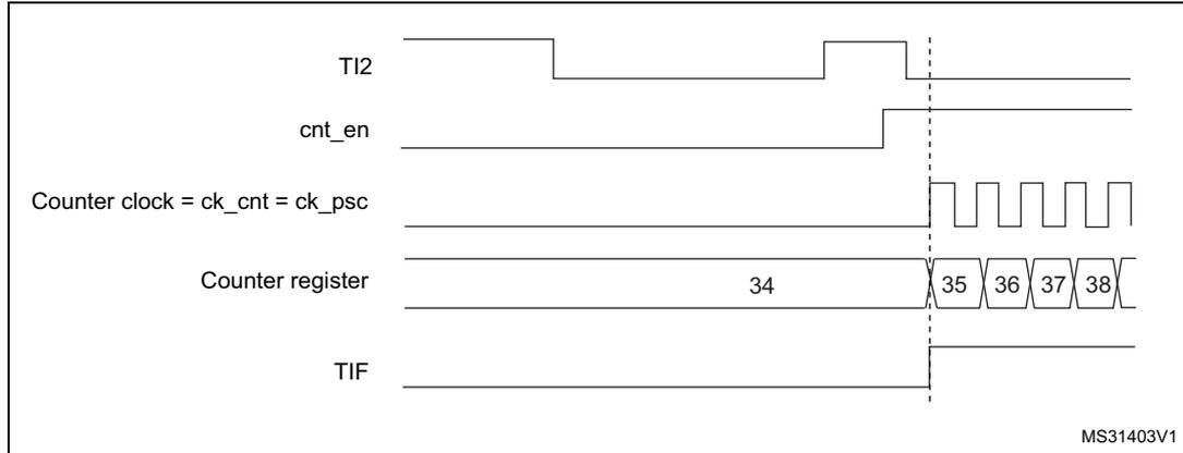 Timing diagram for Figure 195. Control circuit in trigger mode. The diagram shows five signals over time: TI2 (input), cnt_en (enable), Counter clock = ck_cnt = ck_psc (clock), Counter register (count), and TIF (flag). A vertical dashed line marks the rising edge of TI2. Before the edge, TI2 is high, cnt_en is low, the clock is off, the counter register shows 34, and TIF is low. Immediately after the rising edge, cnt_en goes high, the clock starts, the counter register increments to 35, 36, 37, and 38, and TIF goes high. The MS31403V1 identifier is in the bottom right corner.