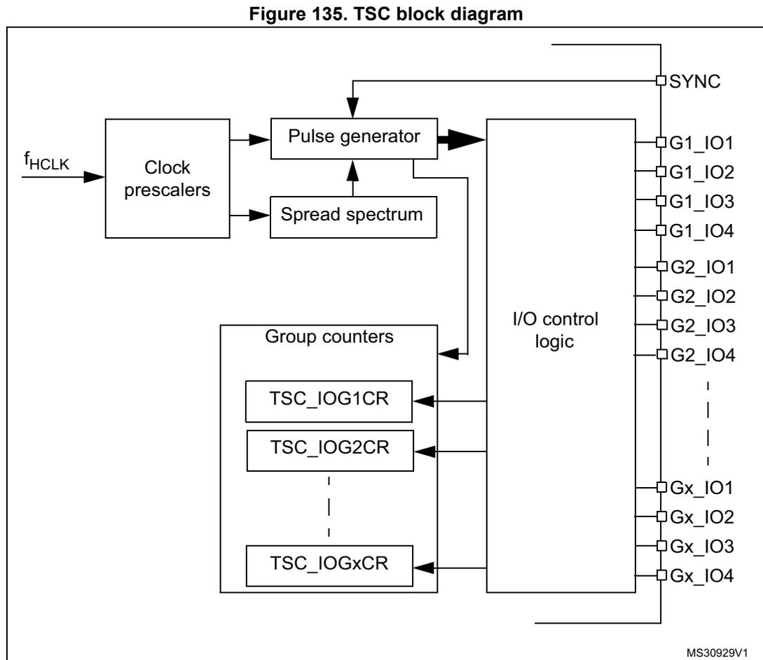 Figure 135. TSC block diagram. The diagram shows the internal architecture of the TSC. On the left, an input f_HCLK enters a 'Clock prescalers' block. This block connects to a 'Pulse generator' and a 'Spread spectrum' block. The 'Pulse generator' and 'Spread spectrum' block both connect to a large 'I/O control logic' block. Below the 'I/O control logic' is a 'Group counters' block containing registers TSC_IOG1CR, TSC_IOG2CR, and TSC_IOGxCR. These registers are connected to the 'I/O control logic'. The 'I/O control logic' block has multiple output pins on the right labeled SYNC, G1_IO1, G1_IO2, G1_IO3, G1_IO4, G2_IO1, G2_IO2, G2_IO3, G2_IO4, Gx_IO1, Gx_IO2, Gx_IO3, and Gx_IO4. A label MS30929V1 is in the bottom right corner.